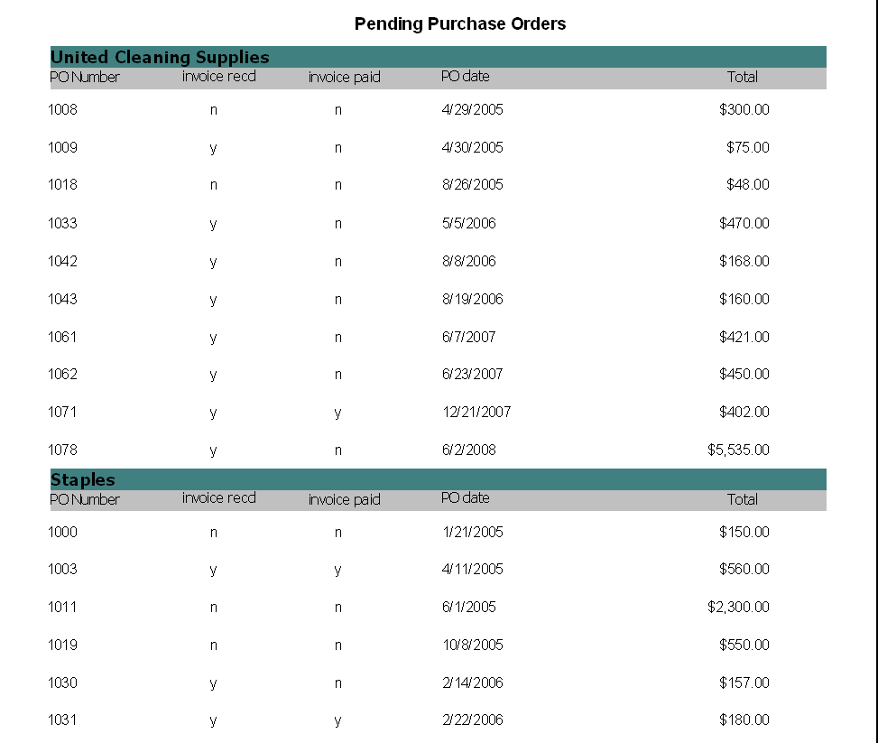 This image shows the report before conditional printing is applied.  The report consists of Purchase Orders submitted to each Vendor.  Fields within the report include the Purchase Order Number, invoice received, invoice paid, Purchase Order date, and Total.