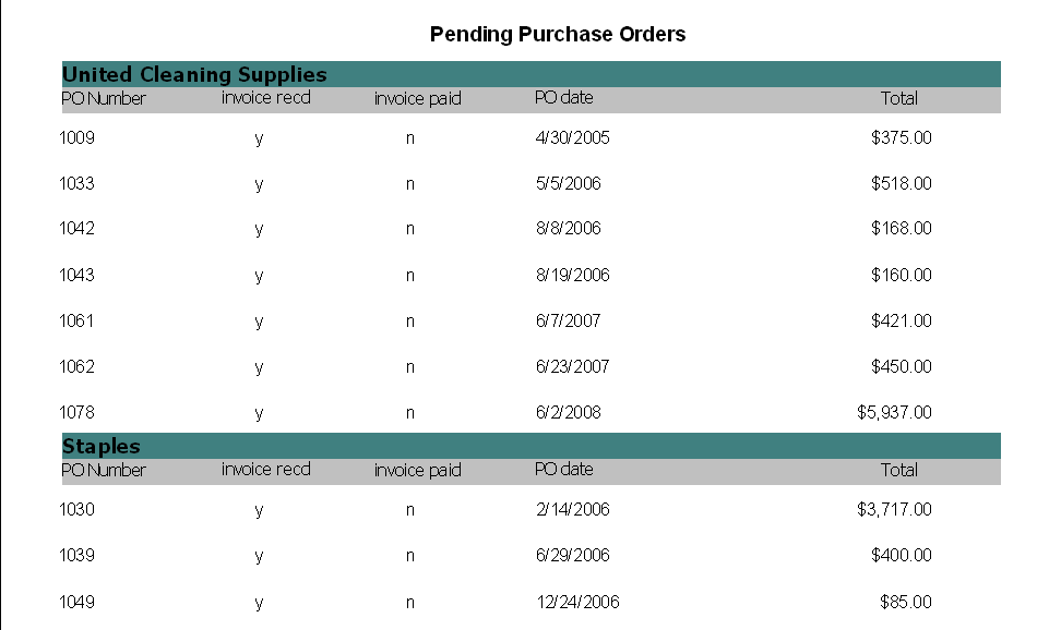 This image shows the report with conditional printing applied.  Only Purchase Orders with invoice received of yes and invoice paid of no are included.