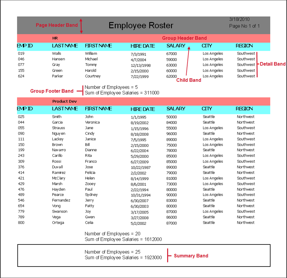 This image shows the completed report grouped by Deparment. The band containing the department name is red, and the band containing the column headers is blue.