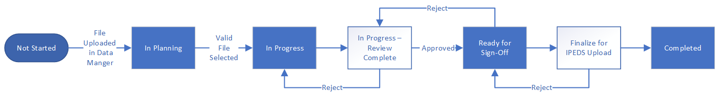 Diagram of survey workflow as described below.  In addition to the described steps, once a survey has been marked as Review Complete, there is a Reject option that sends the survey back to the previous step.