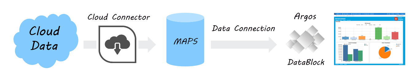 Cloud Data -> Cloud Connector -> MAPS -> Data Connection -> DataBlock and reports