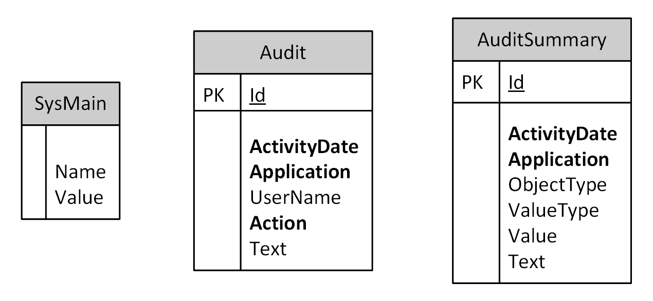 Auditing Database